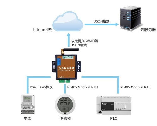工業(yè)物聯(lián)網(wǎng)（IIoT）底層設(shè)備數(shù)據(jù)采集、存儲與管理服務(wù)方案
